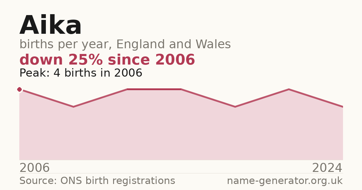 Chart: babies named Aika per year in England and Wales, 2006 to 2024, peaking at about 4 in 2006