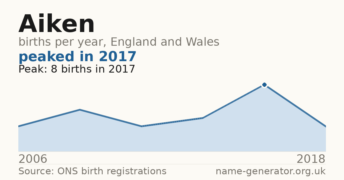 Chart: babies named Aiken per year in England and Wales, 2006 to 2018, peaking at about 8 in 2017