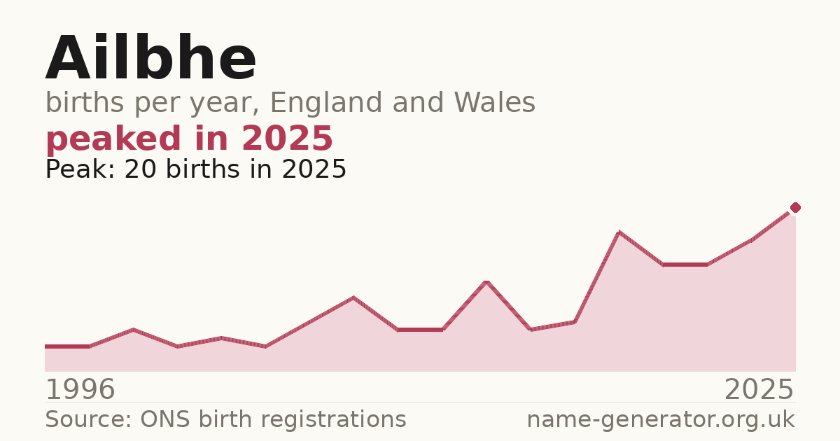 Chart: babies named Ailbhe per year in England and Wales, 1996 to 2025, peaking at about 20 in 2025