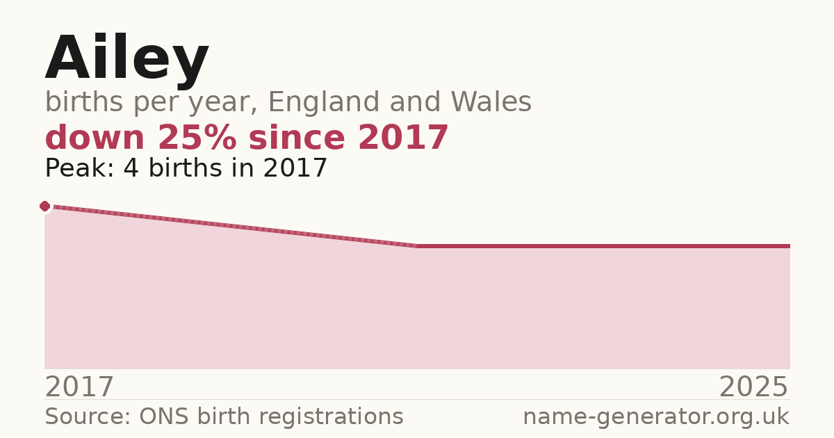 Chart: babies named Ailey per year in England and Wales, 1904 to 2025, peaking at about 8,789 in 1924