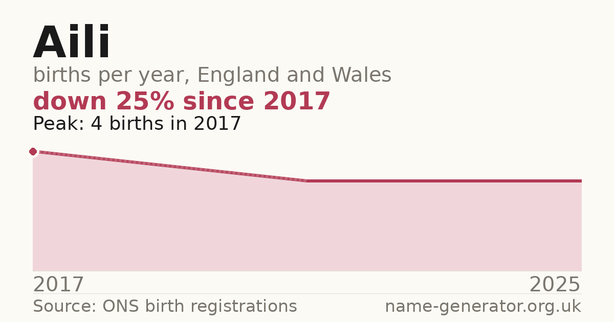 Chart: babies named Aili per year in England and Wales, 1904 to 2025, peaking at about 8,789 in 1924