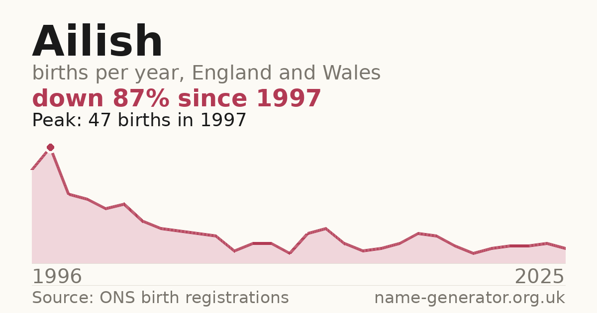 Chart: babies named Ailish per year in England and Wales, 1996 to 2025, peaking at about 47 in 1997
