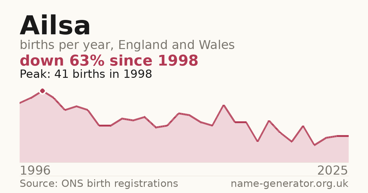 Chart: babies named Ailsa per year in England and Wales, 1996 to 2025, peaking at about 41 in 1998