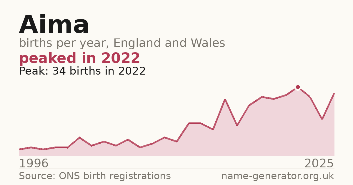 Chart: babies named Aima per year in England and Wales, 1996 to 2025, peaking at about 34 in 2022