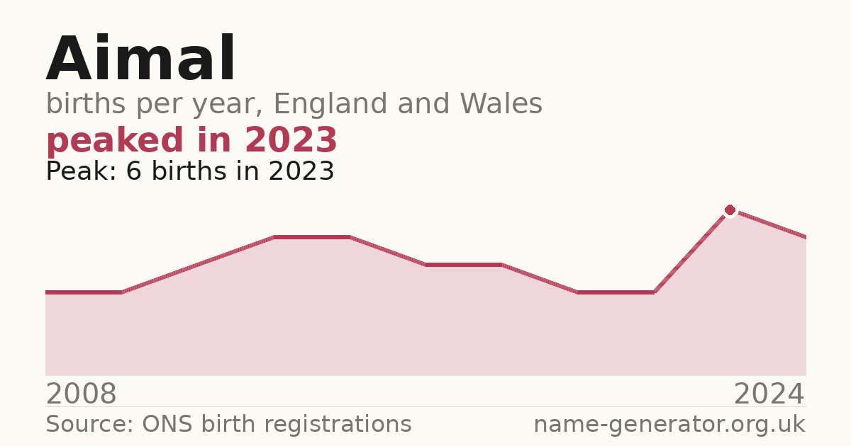 Chart: babies named Aimal per year in England and Wales, 2008 to 2024, peaking at about 6 in 2023