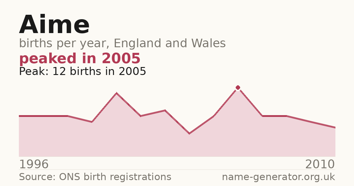 Chart: babies named Aime per year in England and Wales, 1996 to 2010, peaking at about 12 in 2005