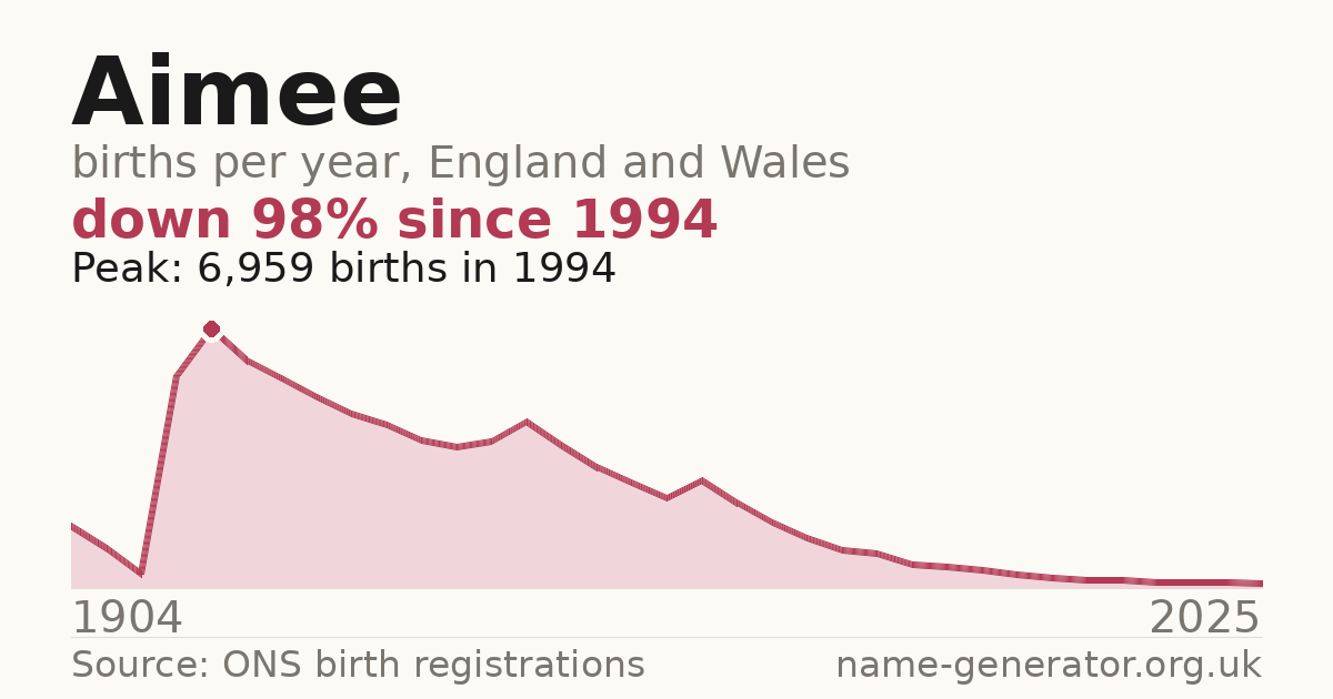 Chart: babies named Aimee per year in England and Wales, 1904 to 2025, peaking at about 6,959 in 1994