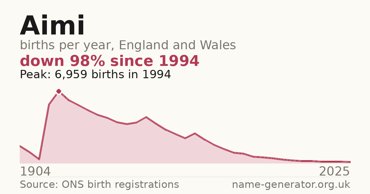 Chart: babies named Aimi per year in England and Wales, 1904 to 2025, peaking at about 6,959 in 1994