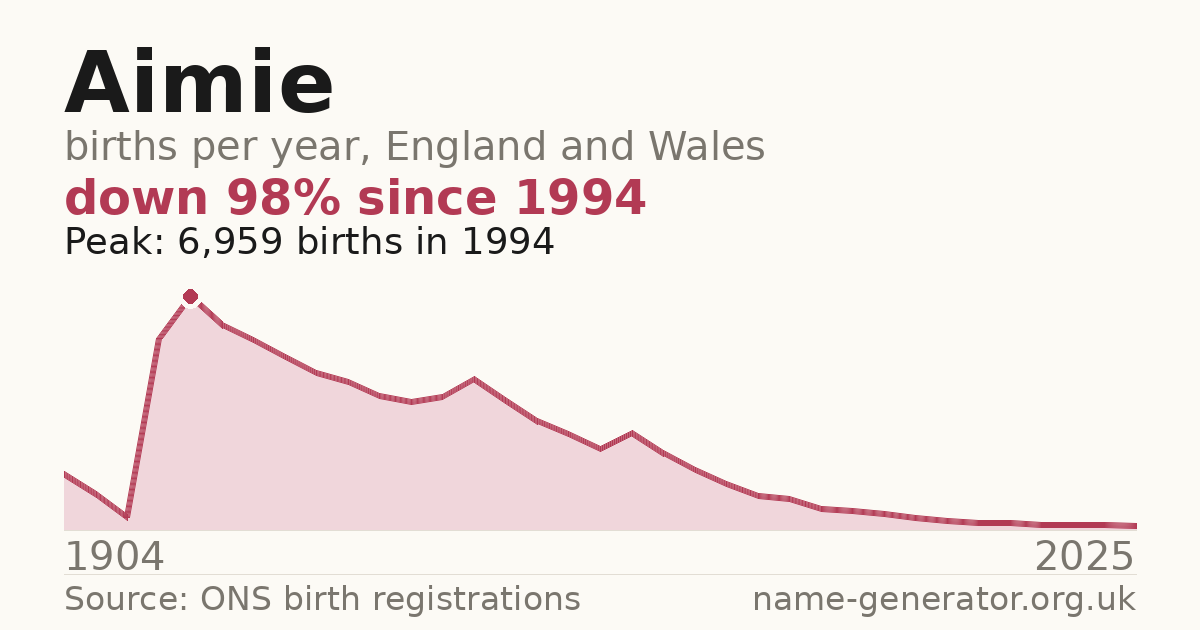 Chart: babies named Aimie per year in England and Wales, 1904 to 2025, peaking at about 6,959 in 1994