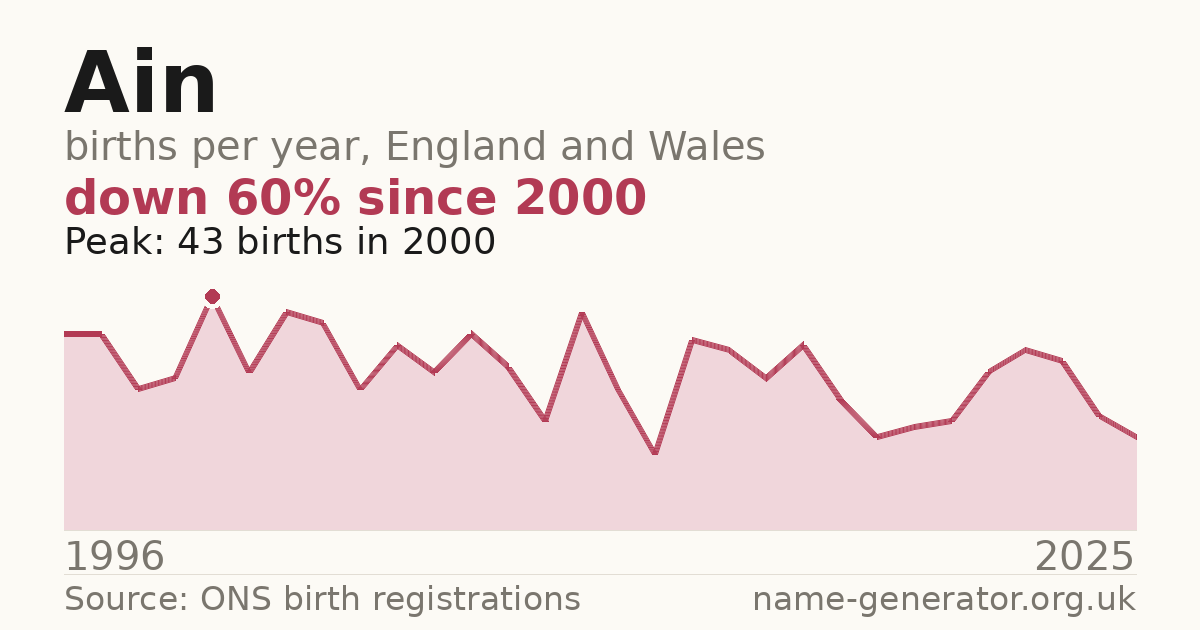 Chart: babies named Ain per year in England and Wales, 1996 to 2025, peaking at about 43 in 2000