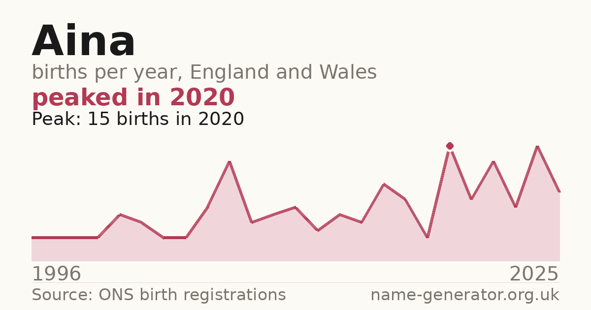 Chart: babies named Aina per year in England and Wales, 1996 to 2025, peaking at about 15 in 2020
