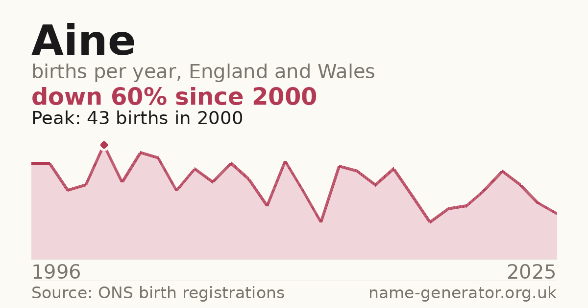 Chart: babies named Aine per year in England and Wales, 1996 to 2025, peaking at about 43 in 2000