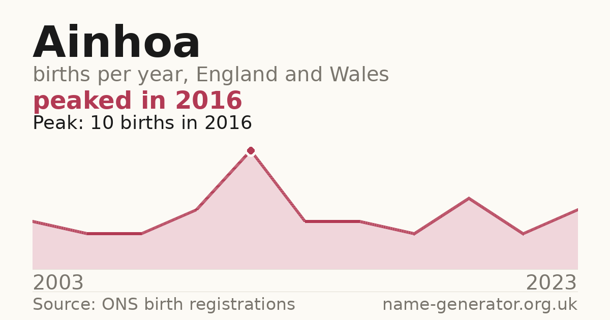 Chart: babies named Ainhoa per year in England and Wales, 2003 to 2023, peaking at about 10 in 2016