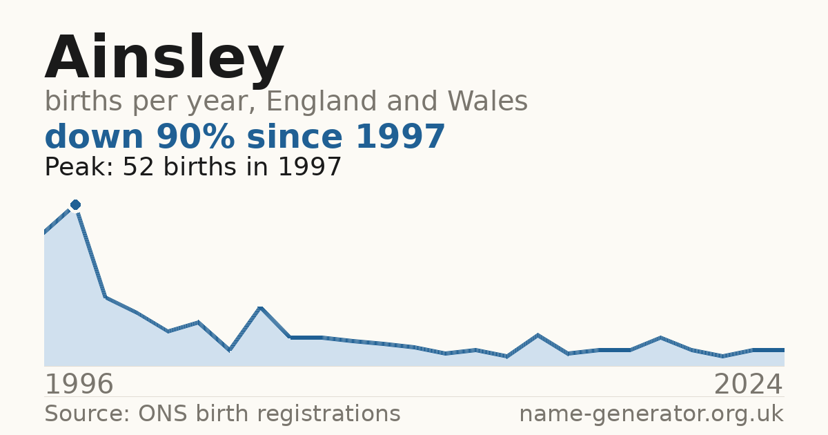 Chart: babies named Ainsley per year in England and Wales, 1996 to 2024, peaking at about 52 in 1997