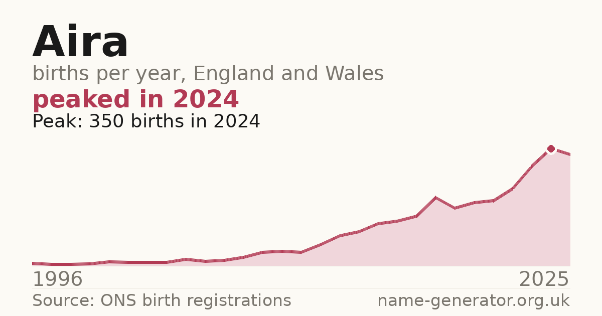 Chart: babies named Aira per year in England and Wales, 1996 to 2025, peaking at about 350 in 2024