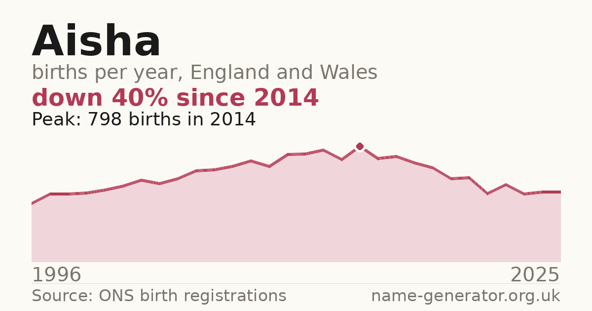 Chart: babies named Aisha per year in England and Wales, 1996 to 2025, peaking at about 798 in 2014