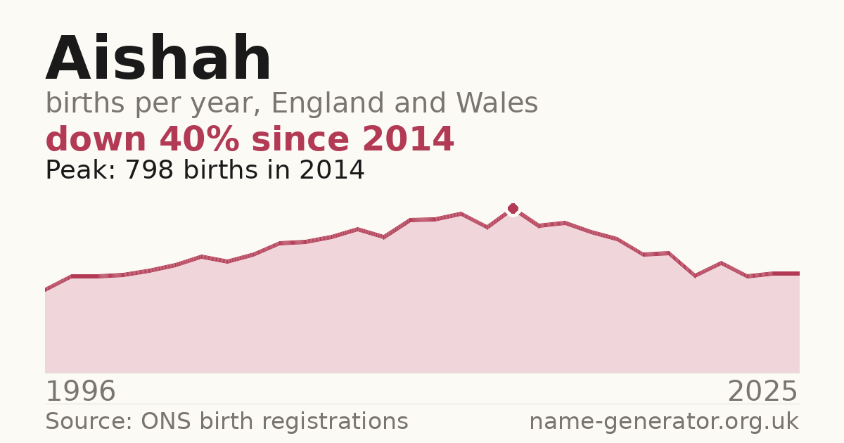 Chart: babies named Aishah per year in England and Wales, 1996 to 2025, peaking at about 798 in 2014
