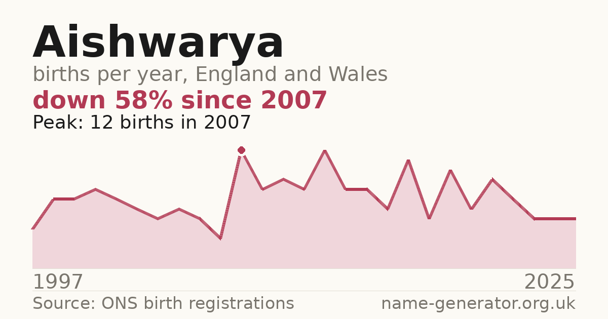 Chart: babies named Aishwarya per year in England and Wales, 1997 to 2025, peaking at about 12 in 2007