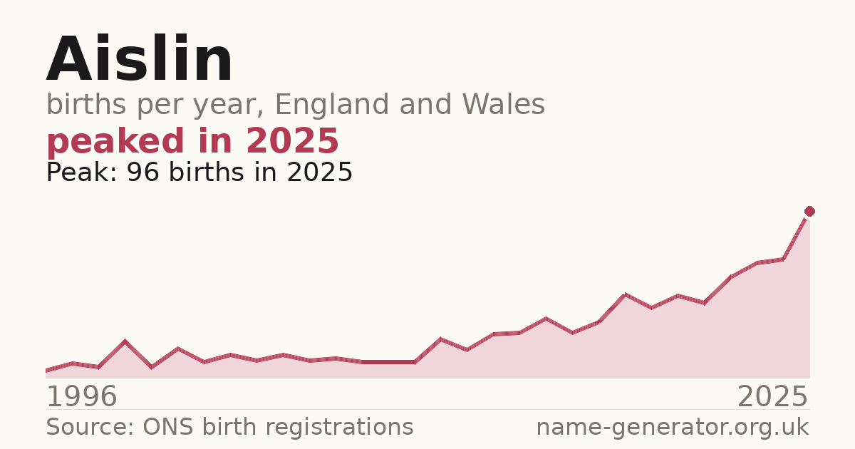 Chart: babies named Aislin per year in England and Wales, 1996 to 2025, peaking at about 96 in 2025