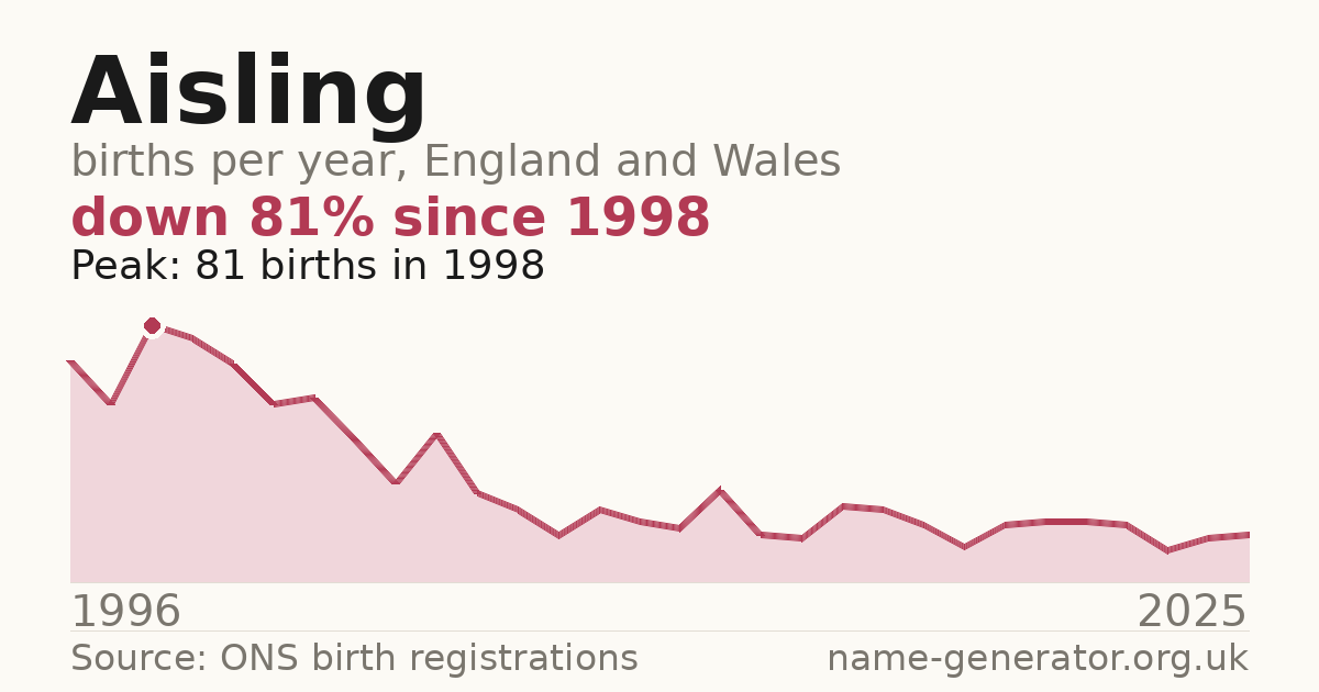 Chart: babies named Aisling per year in England and Wales, 1996 to 2025, peaking at about 81 in 1998