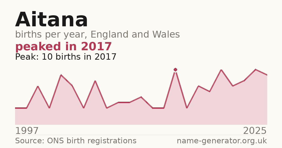 Chart: babies named Aitana per year in England and Wales, 1997 to 2025, peaking at about 10 in 2017