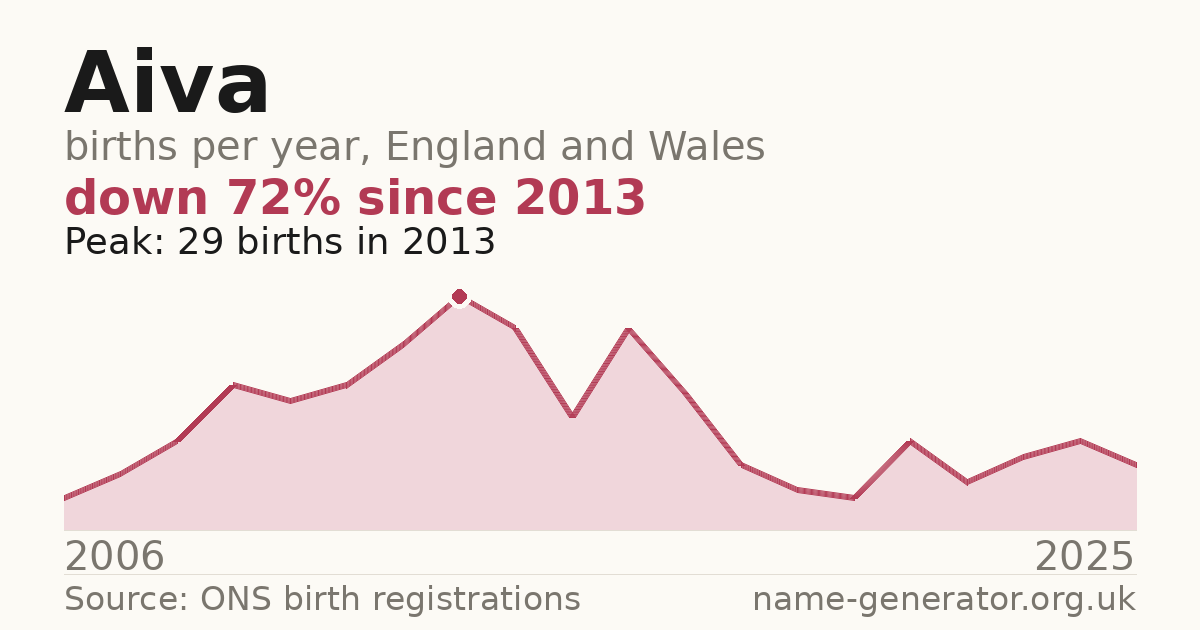 Chart: babies named Aiva per year in England and Wales, 2006 to 2025, peaking at about 29 in 2013