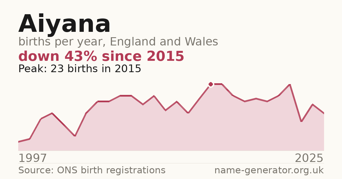 Chart: babies named Aiyana per year in England and Wales, 1997 to 2025, peaking at about 23 in 2015