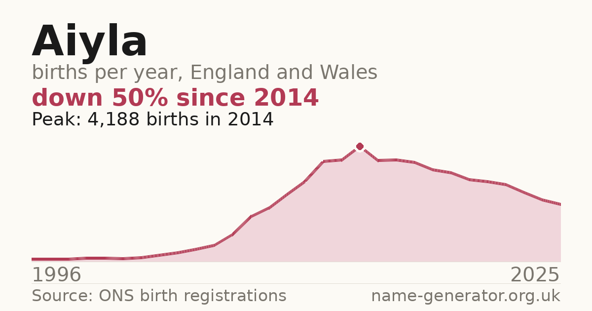 Chart: babies named Aiyla per year in England and Wales, 1996 to 2025, peaking at about 4,188 in 2014