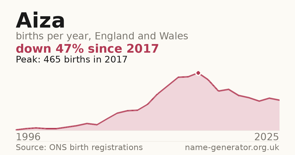 Chart: babies named Aiza per year in England and Wales, 1996 to 2025, peaking at about 465 in 2017