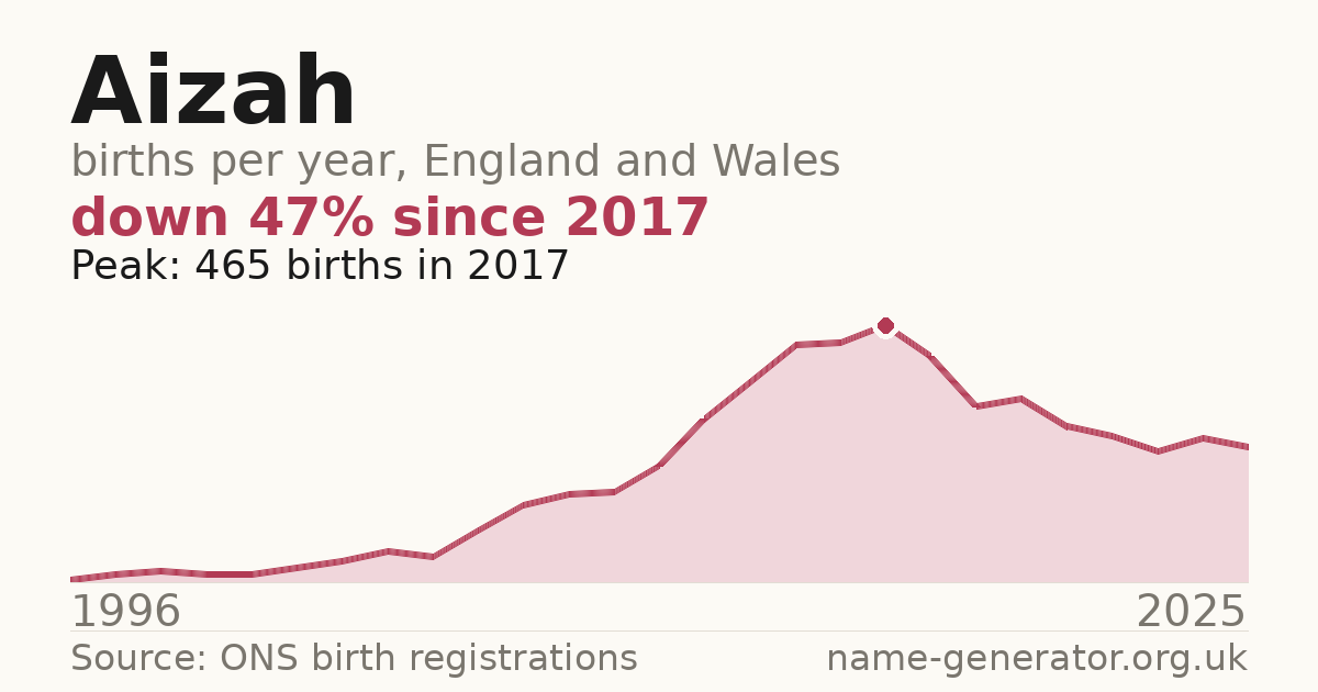Chart: babies named Aizah per year in England and Wales, 1996 to 2025, peaking at about 465 in 2017