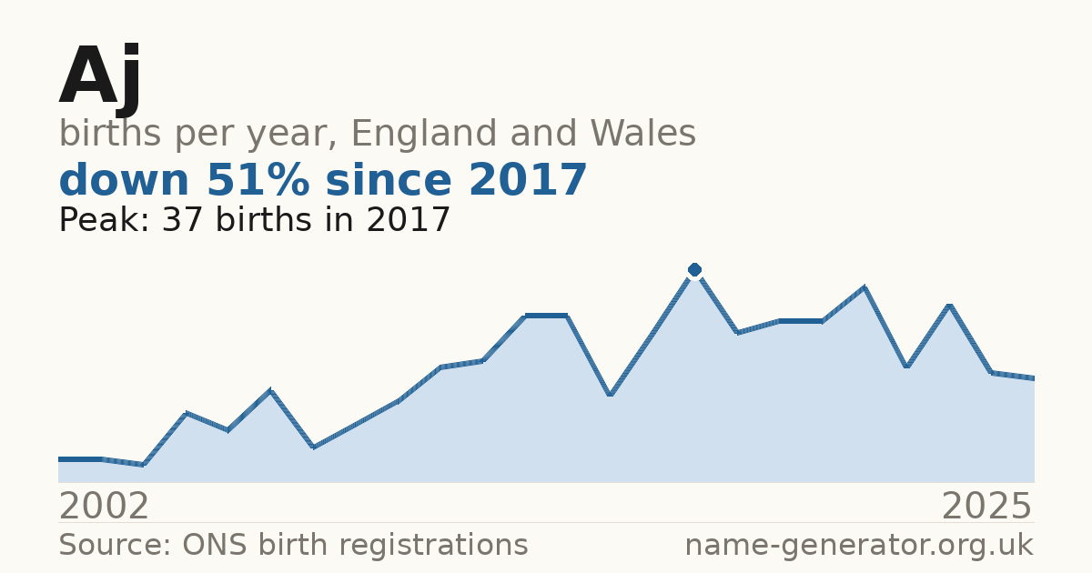 Chart: babies named Aj per year in England and Wales, 2002 to 2025, peaking at about 37 in 2017