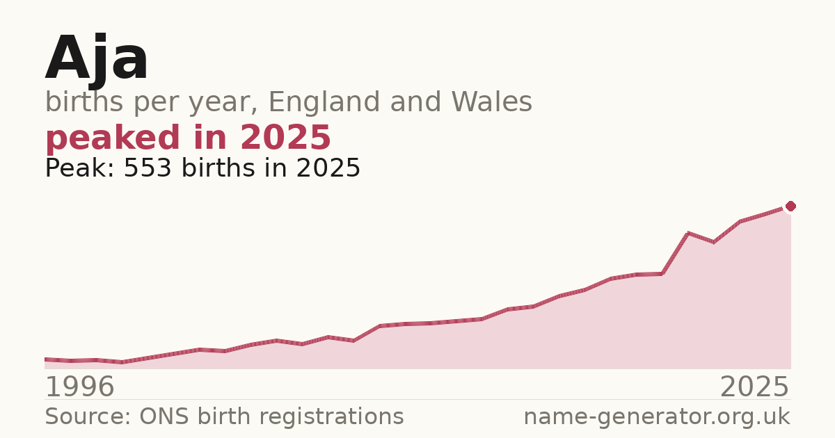 Chart: babies named Aja per year in England and Wales, 1996 to 2025, peaking at about 553 in 2025