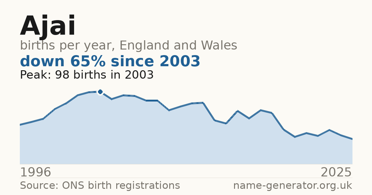 Chart: babies named Ajai per year in England and Wales, 1996 to 2025, peaking at about 98 in 2003