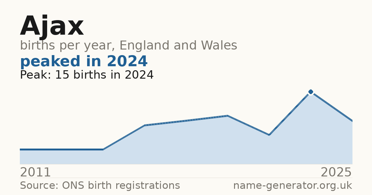 Chart: babies named Ajax per year in England and Wales, 2011 to 2025, peaking at about 15 in 2024