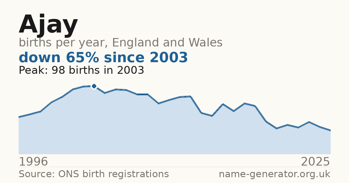 Chart: babies named Ajay per year in England and Wales, 1996 to 2025, peaking at about 98 in 2003