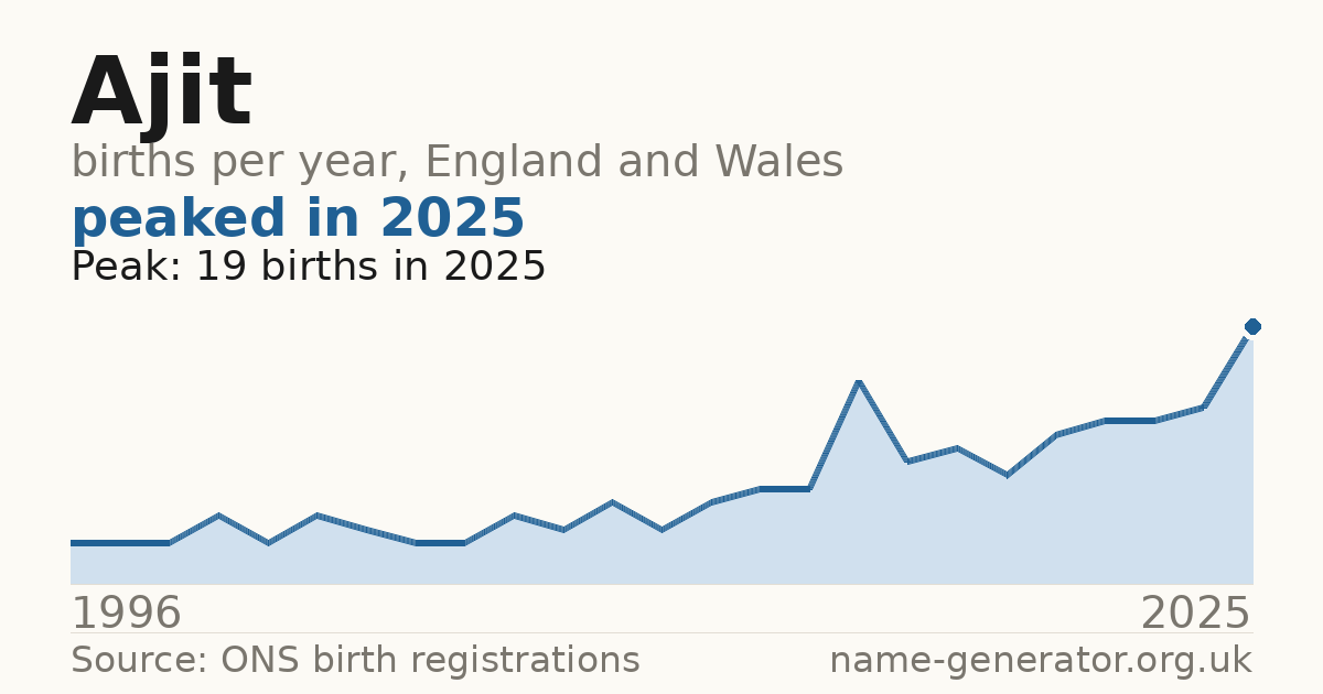 Chart: babies named Ajit per year in England and Wales, 1996 to 2025, peaking at about 19 in 2025