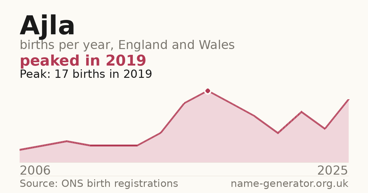 Chart: babies named Ajla per year in England and Wales, 2006 to 2025, peaking at about 17 in 2019