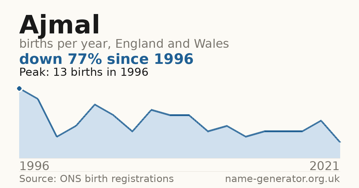 Chart: babies named Ajmal per year in England and Wales, 1996 to 2021, peaking at about 13 in 1996