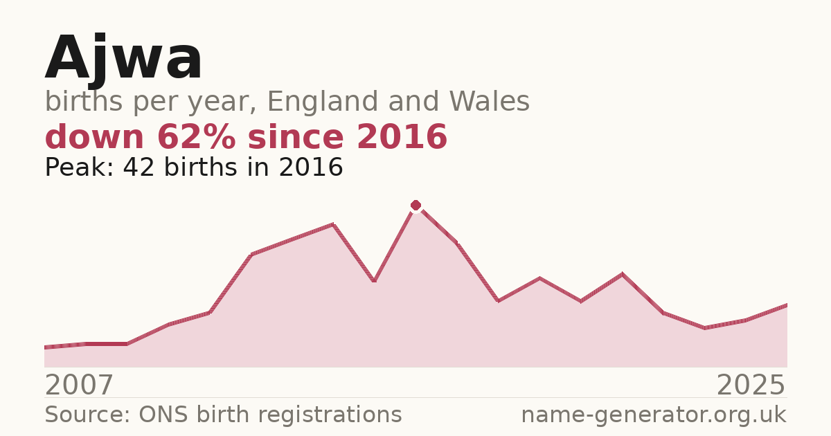 Chart: babies named Ajwa per year in England and Wales, 2007 to 2025, peaking at about 42 in 2016