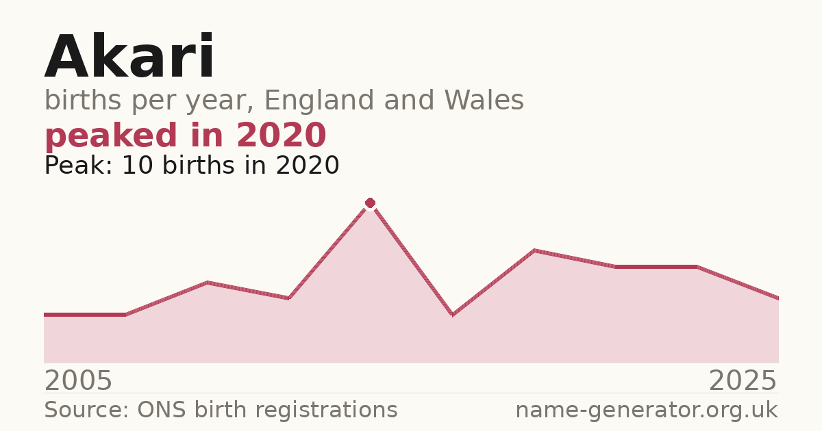 Chart: babies named Akari per year in England and Wales, 2005 to 2025, peaking at about 10 in 2020