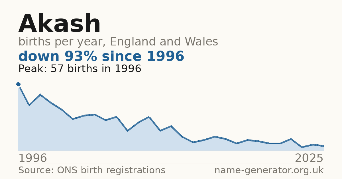 Chart: babies named Akash per year in England and Wales, 1996 to 2025, peaking at about 57 in 1996