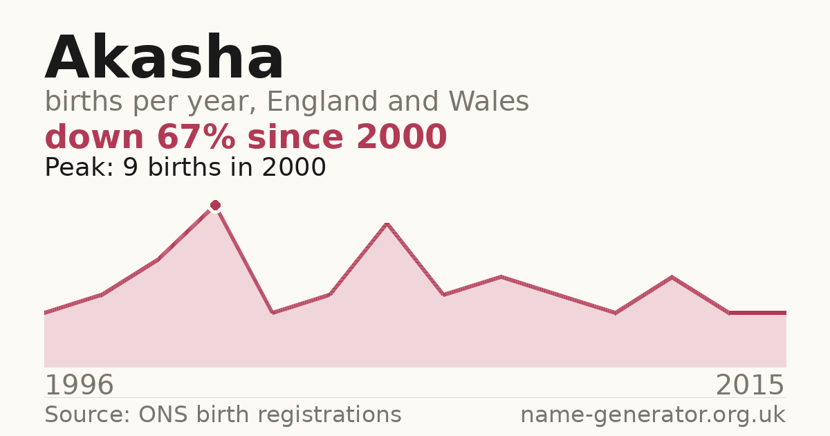 Chart: babies named Akasha per year in England and Wales, 1996 to 2015, peaking at about 9 in 2000