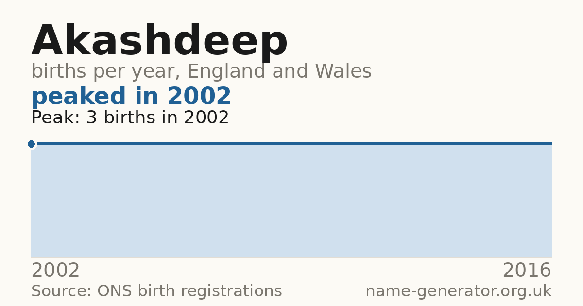 Chart: babies named Akashdeep per year in England and Wales, 2002 to 2016, peaking at about 3 in 2002