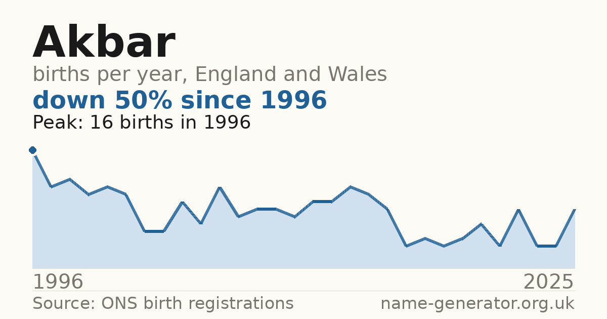 Chart: babies named Akbar per year in England and Wales, 1996 to 2025, peaking at about 16 in 1996