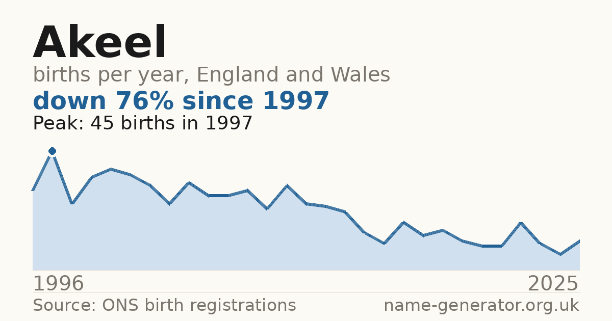 Chart: babies named Akeel per year in England and Wales, 1996 to 2025, peaking at about 45 in 1997