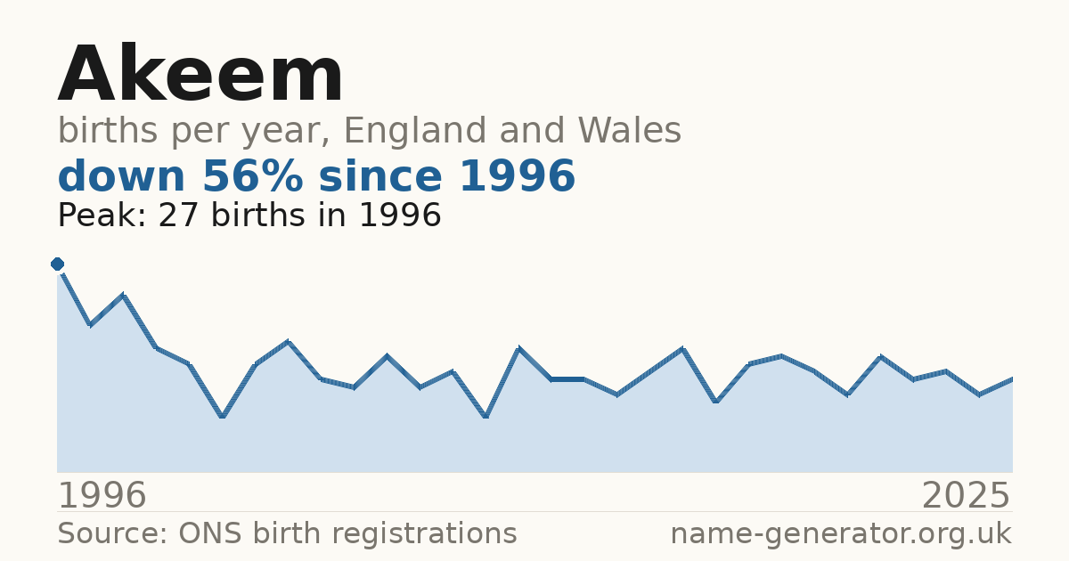Chart: babies named Akeem per year in England and Wales, 1996 to 2025, peaking at about 27 in 1996
