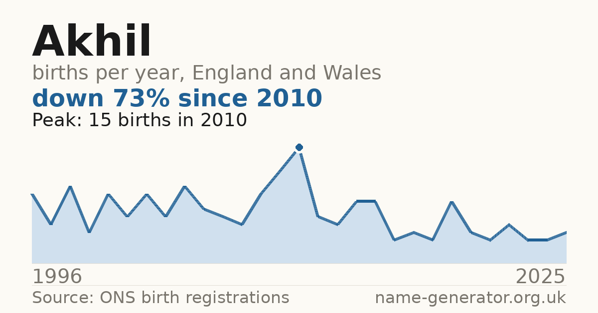 Chart: babies named Akhil per year in England and Wales, 1996 to 2025, peaking at about 15 in 2010