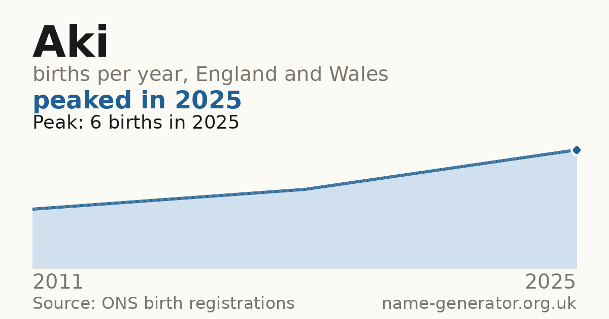 Chart: babies named Aki per year in England and Wales, 2011 to 2025, peaking at about 6 in 2025