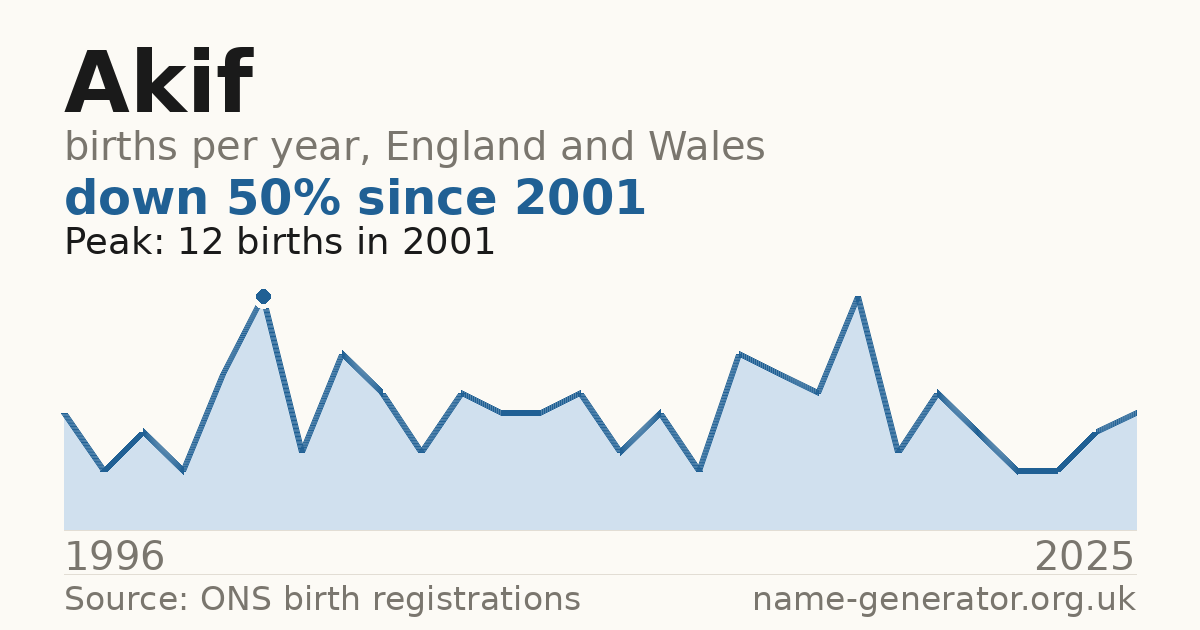 Chart: babies named Akif per year in England and Wales, 1996 to 2025, peaking at about 12 in 2001