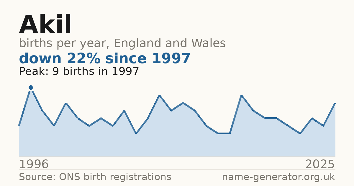 Chart: babies named Akil per year in England and Wales, 1996 to 2025, peaking at about 9 in 1997
